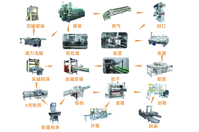 魚(yú)罐頭生產(chǎn)線(xiàn)