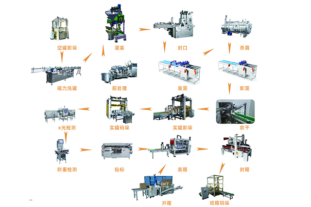 午餐肉罐頭生產(chǎn)線(xiàn)